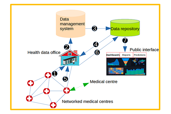 The components and operations of the proposed digital system