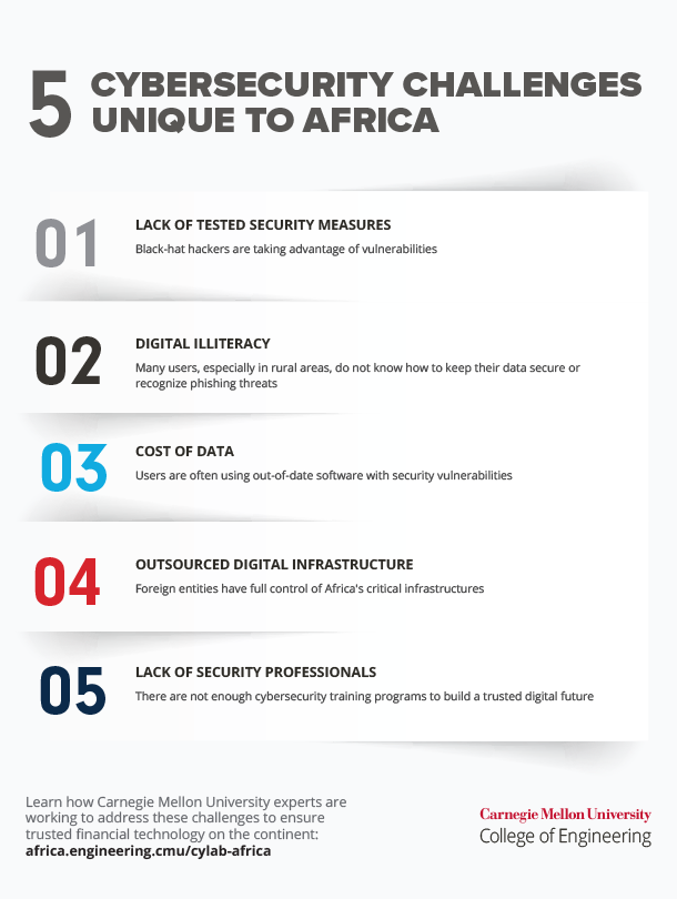 Infographic of top 5 unique cybersecurity challenges in Africa