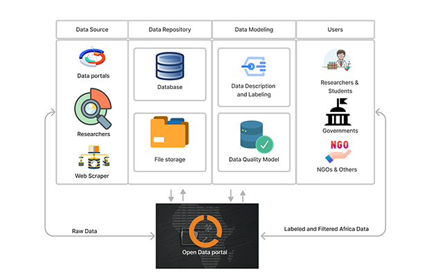 System design of the open portal diagram