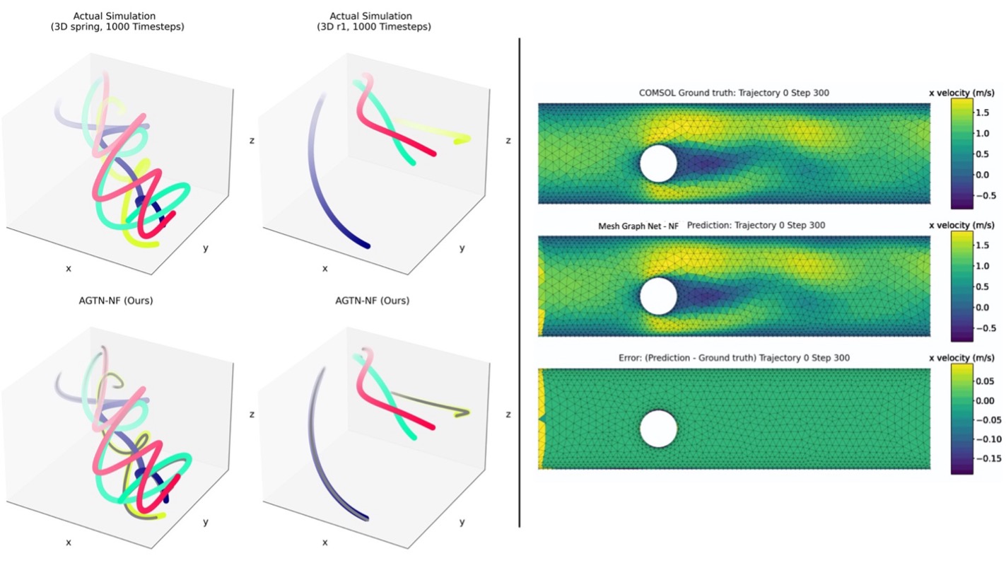 Visualization of Learned Simulator Predictions