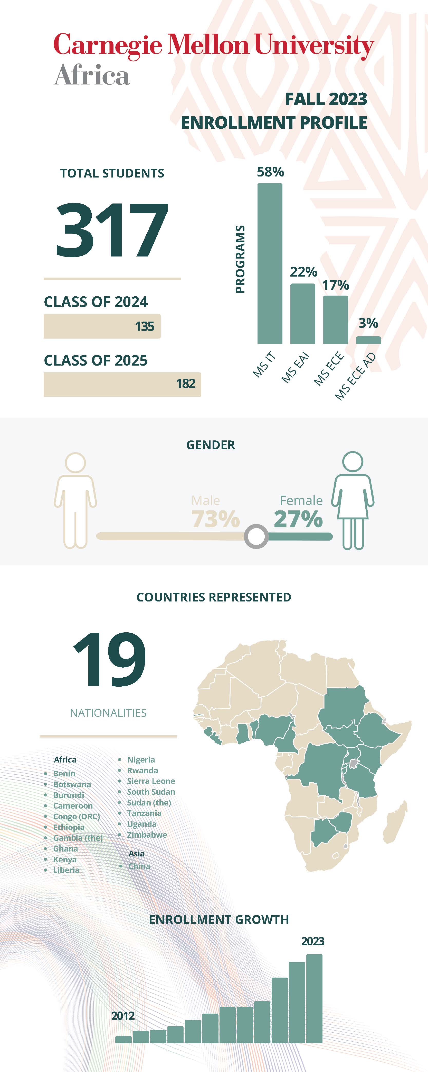 infographic for 2021-2022